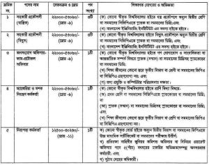 চট্টগ্রাম সিটি কর্পোরেশনে চাকরির সুযোগ
