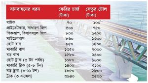 পদ্মা সেতুর খরচ উঠতে যে সময় লাগবে