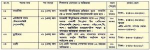 চট্টগ্রাম ইপিজেড কর্তৃপক্ষ সম্প্রতি নিয়োগ বিজ্ঞপ্তি দিয়েছে। প্রতিষ্ঠানটির হাসপাতালে ৪টি পদে জনবল নিয়োগ দেওয়া হবে।