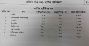 আইনশৃঙ্খলা রক্ষাকারী সংস্থা সর্বোচ্চ দুর্নীতিগ্রস্ত খাত