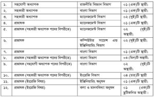 চট্টগ্রাম বিশ্ববিদ্যালয়ে চাকরির সুযোগ