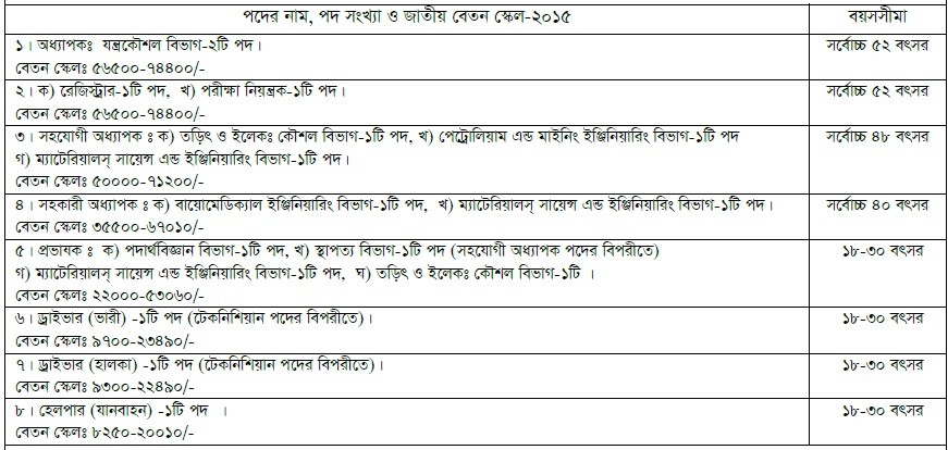 চট্টগ্রাম প্রকৌশল বিশ্ববিদ্যালয়ে চাকরির সুযোগ