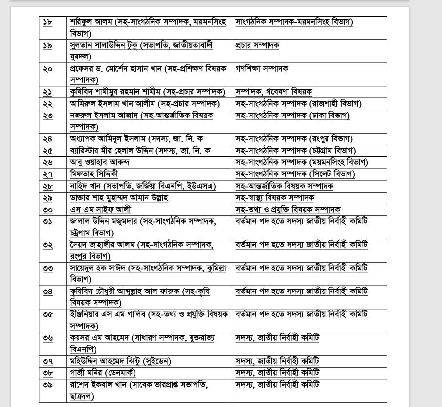 বিএনপির কেন্দ্রীয় কমিটিতে ব্যাপক রদবদল 